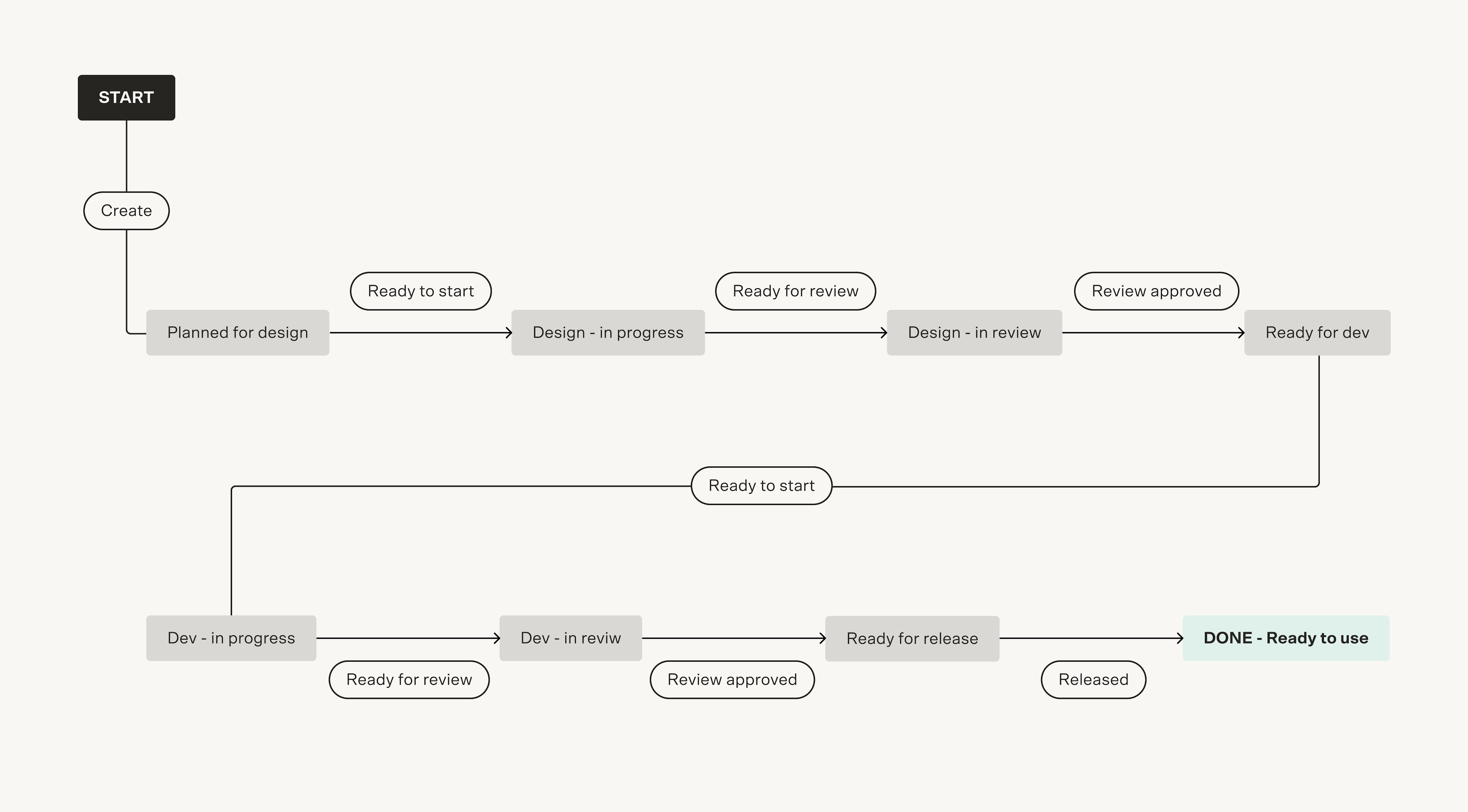 Image of the workflow between design and development on how to create new components.